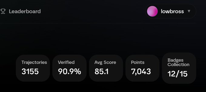 A dark leaderboard interface for user 'lowbross' displays statistics: 3155 Trajectories, 90.9% Verified, 85.1 Average Score, 7,043 Points, and 12/15 Badges Collection.