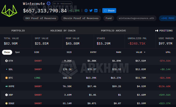 Arkham’s Wintermute portfolio shows a $657.3M total value, with 186.16 BTC held long and short positions in ETH, SOL, HYPE, XRP, and DOGE, matching the accompanying post.