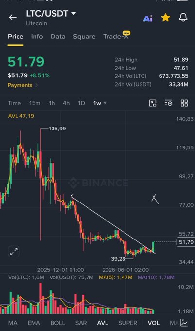 A cryptocurrency trading chart on Binance showing the LTC/USDT (Litecoin) price at $51.79 (+8.51%), with a significant downward trend line from a high of 135.99 to a low of 39.28, including AVL indicator readings.