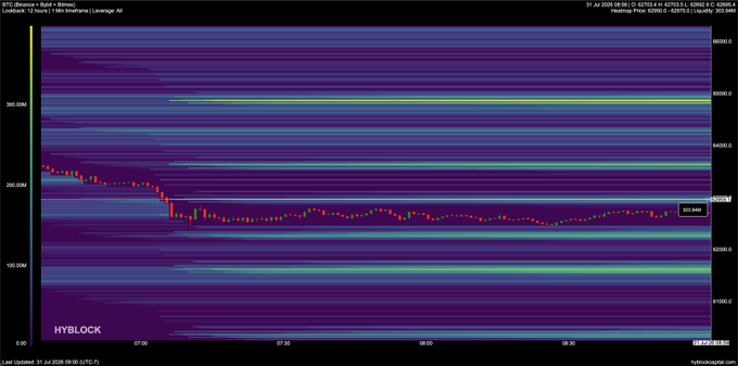 A HYBLOCK heatmap showing the Binance BTC/USDT 1-min Leverage ALL orderbook, displaying price levels with high liquidity bands around 66000, 64500, and 63000.