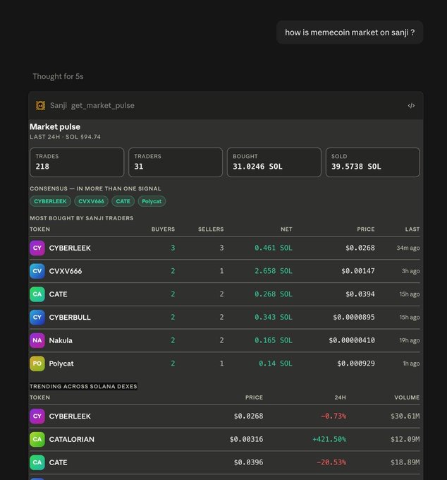 A cryptocurrency market analysis interface showing 'Market pulse' data for the last 24 hours with SOL at $94.74, displaying 218 trades, 31 traders, and trending memecoins including CYBERLEEK, CVXV666, CATE, and Polycat on the Sanji platform.