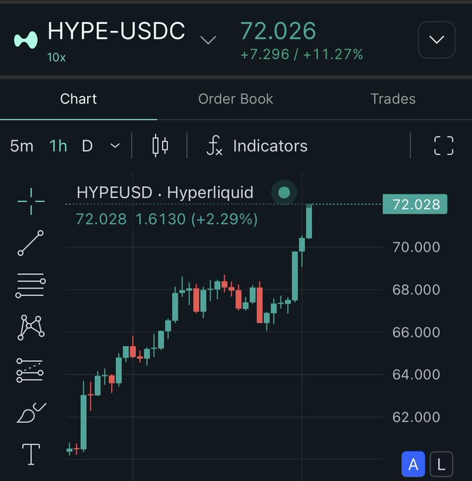 The image features a stock chart with various data points displayed, including a blue area on the graph that appears to be hovering over the number 70,000. There are also symbols for trading options (such as $HPE) and a price chart. The focus of this image is not directly related to its content but rather on the idea of Hyperliquidity in relation to the stock market scenario presented.