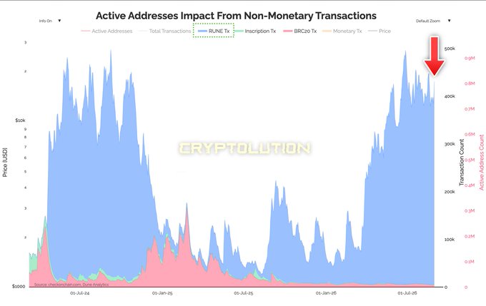 A crypto analytics chart titled "Active Addresses Impact From Non-Monetary Transactions" from Cryptolution, tracking RUNE Tx, Inscription Tx, BRC20 Tx, and Monetary Tx from 2024-2026, with a prominent red arrow pointing downward to highlight declining transaction activity.
