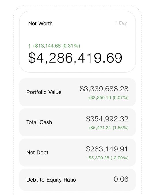 A net worth tracking app displays a total net worth of $4,286,419.69 (up $13,144.66 or 0.31%), broken down into portfolio value, total cash, and net debt.