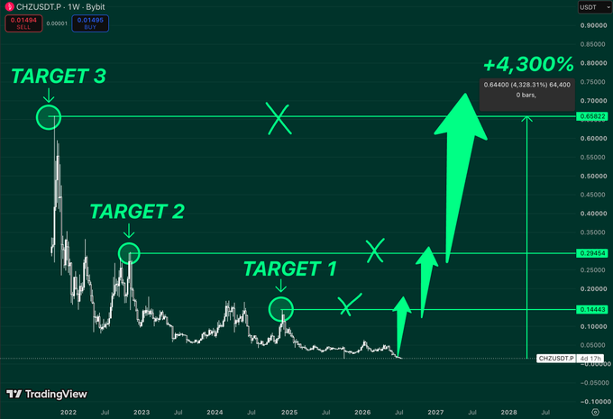 A TradingView chart of CHZ/USDT displays a weekly timeframe with three upside targets marked at approximately $0.14 (Target 1), $0.29 (Target 2), and $0.66 (Target 3), illustrating a projected +4,300% potential rally from the current price near $0.01, with arrows indicating price movement after breaking above key resistance levels.