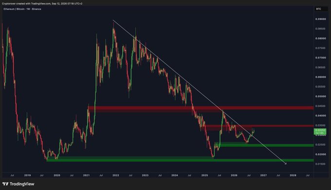 A TradingView weekly candlestick chart of Ethereum/Bitcoin (ETHBTC) created on September 10, 2026, shows the pair breaking above a multi-year descending trendline that had suppressed gains since 2021, with price pushing through the highlighted red resistance zone near 0.040-0.045 toward the 0.05294 level—visually supporting the post's claim that a long-term downtrend has been broken and an altcoin bull run led by Ethereum may be beginning.