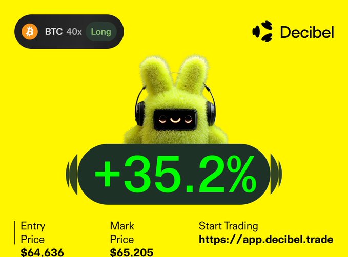The image is a promotional graphic from Decibel featuring a green fuzzy character wearing headphones, advertising a BTC 40x Long position that gained +35.2%, with an entry price of $64,636 and mark price of $65,205, linking to app.decibel.trade. The graphic visually highlights the successful leveraged long trade on Bitcoin that the post describes, emphasizing the momentum-driven breakout strategy mentioned in the caption.