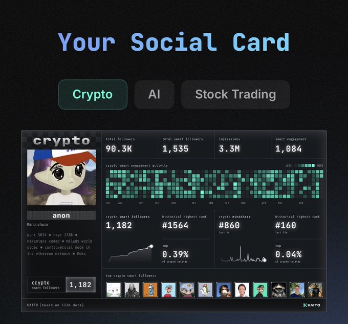 A 'Your Social Card' dashboard from KAITO displays crypto analytics for user 'anon' (@anonchain), showing 90.3K total followers, 1,535 smart followers, 3.3M impressions, engagement activity heatmap, and top smart followers, with tabs for Crypto, AI, and Stock Trading.