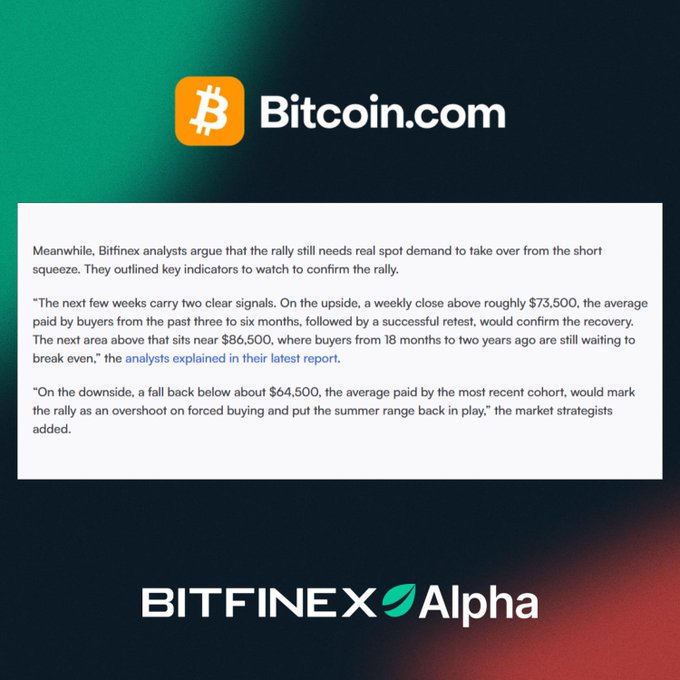 A graphic from Bitcoin.com and Bitfinex Alpha featuring analyst commentary on Bitcoin's recent rally to $80,000, highlighting key price levels to watch: $73,500 for upside confirmation, $86,500 as the next resistance, and $64,500 as the downside trigger that would suggest the move was an overshoot driven by forced buying rather than genuine spot demand.