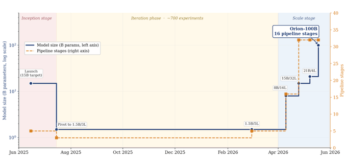 A data visualization of a progress chart that tracks the completion date for a pretraining run named "Orion-100B", which has reached 100 Billion parameters, as indicated by the caption above the graph.