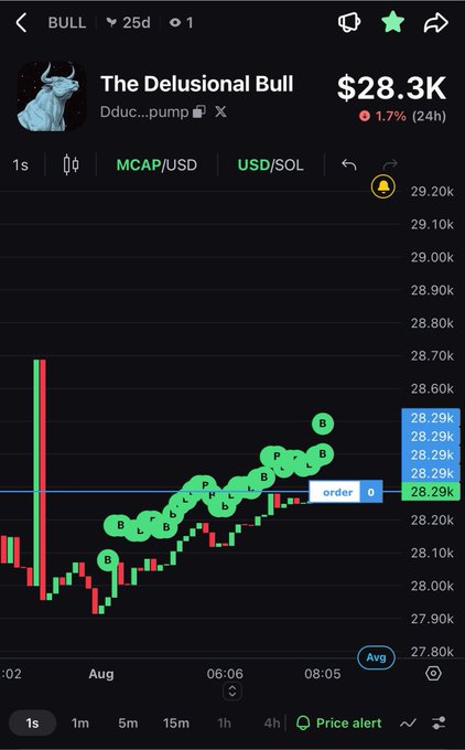A mobile trading app screen showing 'The Delusional Bull' (Dduc...pump) token with a $28.3K market cap on MCAP/USD and USD/SOL charts, displaying green 'B' and 'L' markers.