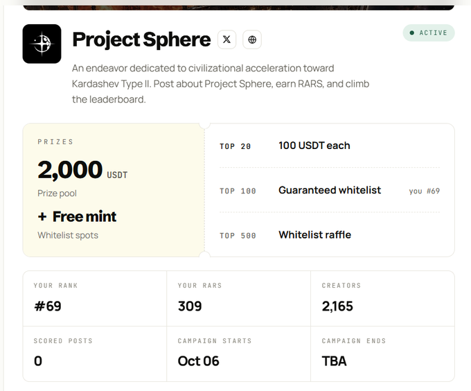 A webpage for 'Project Sphere' shows a creator currently ranked #69, displaying a prize pool of 2,000 USDT, 309 RARS, and 2,165 creators in the campaign.