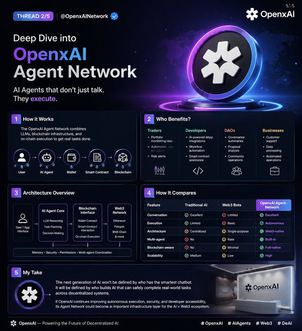 A promotional thread graphic (2/5) from @OpenxAINetwork titled 'Deep Dive into OpenxAI Agent Network,' detailing how AI agents integrate with LLMs, blockchains, and Web3 infrastructure.
