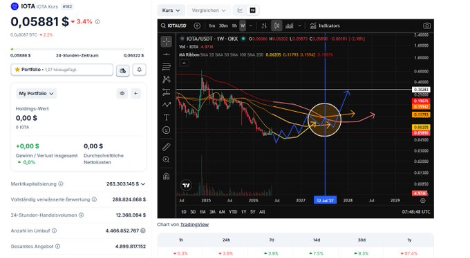 The image features a screenshot of an interactive trading screen displaying stock prices for Bitcoin and Ether. A line graph is visible, illustrating the prices over time. It appears that Bitcoin's price has experienced a significant drop recently, whileether's value has not shown substantial changes. The post provides advice on when it might be advantageous to buy or sell these digital assets based on the current trends observed in the chart.
