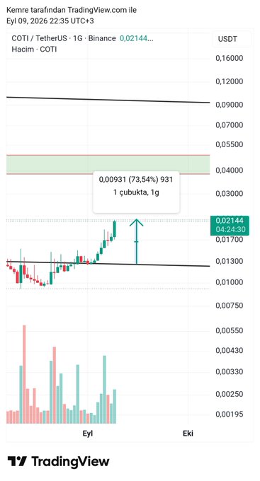 A TradingView chart of COTI/USDT on Binance shows a potential 73.54% upward move to a target of 0.00931, with the current price at 0.02144, suggesting a long entry near the recent support level around 0.01300. The post highlights COTI with a 70% potential gain, tying it to other mentioned tokens like DOGS and BMT.
