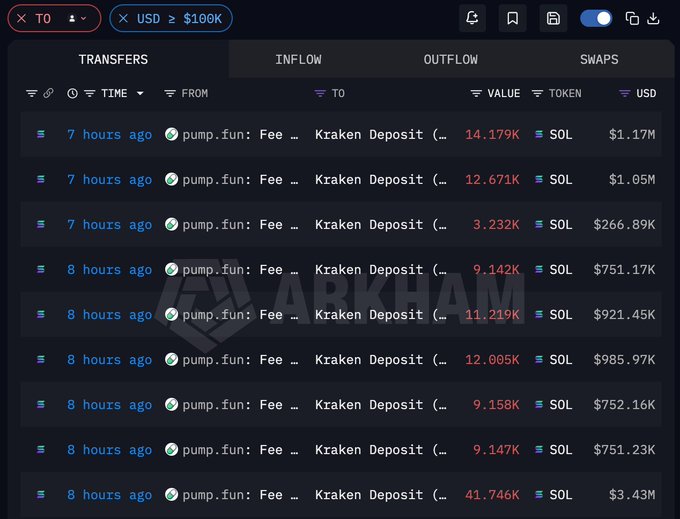 The image displays a blockchain transaction tracking interface from Arkham showing transfers from pump.fun fee addresses to Kraken, with multiple deposits ranging from 3,232 SOL to 41,746 SOL, all occurring within the past 7-8 hours. The transactions show significant outflows including notable amounts like 14.179K SOL ($1.17M), 12.671K SOL ($1.05M), and 41.746K SOL ($3.43M), which directly supports the post's claim about Pumpfun depositing 122,498 SOL worth $10.077 million USD to Kraken.