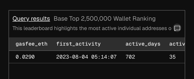 A dark-themed query results panel titled 'Base Top 2,500,000 Wallet Ranking' showing data columns for gasfee_eth (0.0290), first_activity (2023-08-04 05:14:07), active_days (702), and activ[ity] (35).