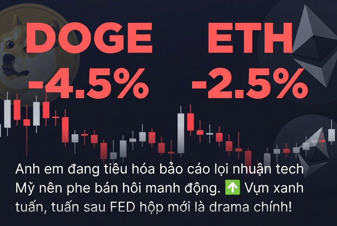 A cryptocurrency market update in Vietnamese showing DOGE -4.5% and ETH -2.5% with red candlestick charts, and text discussing US tech earnings and an upcoming FED meeting.