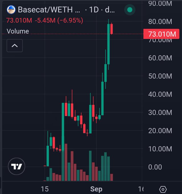 A TradingView (TV) candlestick chart for the Basecat/WETH trading pair showing a 1-day timeframe, with the price at 73.010M (-6.95%) and a dramatic spike in green volume bars visible.