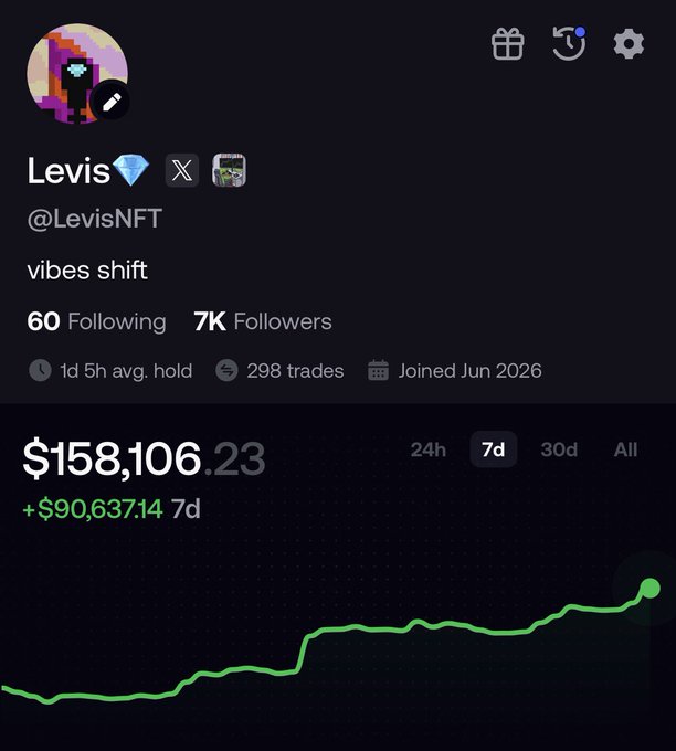 A profile page for "Levis 💎 (@LevisNFT)" displays a 7-day portfolio gain of +$90,637.14, bringing the total to $158,106.23, showing a steadily rising green chart. The impressive profit growth reflects the post's confident claim about turning a small $2k investment into significant gains over 20 days using the FOMO app.