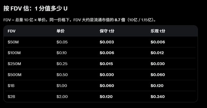 A Chinese-language table titled '按 FDV 估: 1 分值多少 U' showing FDV values from $50M to $2B with corresponding conservative and optimistic prices per point.
