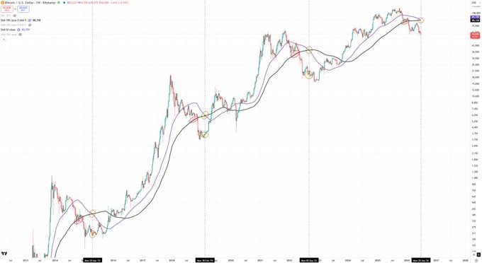 A Bitcoin chart showing multiple death crosses (red) and golden crosses (green) on weekly moving averages from 2013 to 2027, with the current SMA 50 close at $92,117 and SMA 200 close at $81,395. The chart visually supports the post's claim that "death crosses" have historically marked market bottoms rather than signaling further downside, as each previous death cross coincided with major Bitcoin lows before subsequent bull runs.