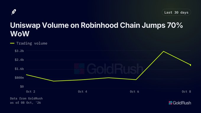 A line graph from GoldRush showing Uniswap trading volume on Robinhood Chain jumping 70% week-over-week, peaking above $3.2b on Oct 8 before declining.