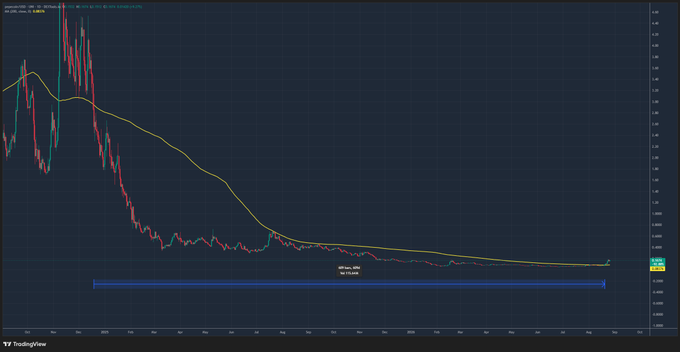 A TradingView candlestick chart on a dark background showing a sharp decline followed by a long flat period, with a yellow moving average line overlay.