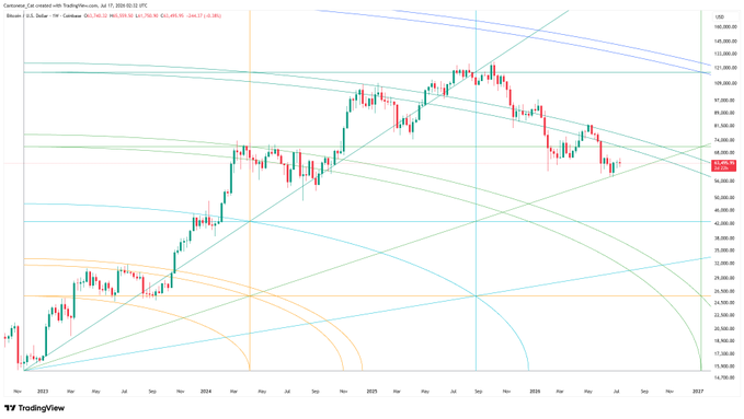 A TradingView weekly Bitcoin/USD chart overlaid with Gann Square of 9 fan lines and arcs, showing price action ranging from the low $20,000s in early 2023 to peaks above $125,000 in 2025, with current price near $100,210. The chart illustrates how Bitcoin's long-term trajectory has been tracking the geometric Gann Square levels the analyst has been monitoring since mid-2024.