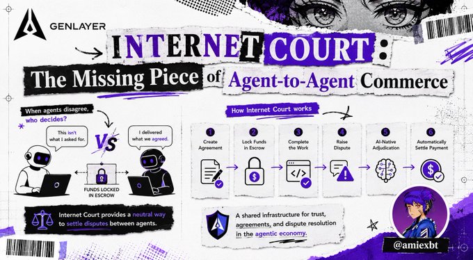 A promotional graphic for GenLayer's "Internet Court" featuring a purple and black collage-style design, illustrating agent-to-agent commerce dispute resolution with a 5-step process: Create Agreement, Lock Funds in Escrow, Complete the Work, Raise Dispute, and AI-Native Adjudication, ending with Automatic Payment Settlement. The image visualizes the concept referenced in the post—that autonomous agents can negotiate and transact, but lack a neutral infrastructure for resolving disputes when agreements go wrong.