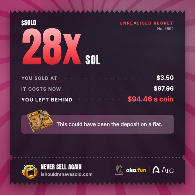 A dark-themed promotional graphic with pink accents titled 'UNREALISED REGRET No. 5662' showing '$SOLD 28X SOL' with details: 'YOU SOLD AT $3.50', 'IT COSTS NOW $97.96', 'YOU LEFT BEHIND $94.46 a coin', with text 'This could have been the deposit on a fiat' and 'NEVER SELL AGAIN - isouldnthavesold.com', branded by aka.fun and Arc.