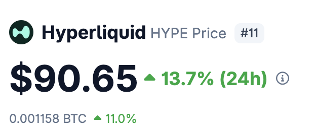 A price display shows Hyperliquid (HYPE) at $90.65, ranked #11, up 13.7% in 24 hours and 11.0% against BTC.