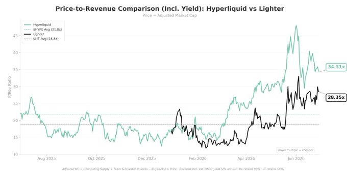 A chart titled "Price-to-Revenue Comparison (Incl. Yield): Hyperliquid vs Lighter" compares P/Rev multiples from August 2025 through June 2026, with Hyperliquid (HYPE) shown at 34.31x against its 21.8x average and Lighter at 28.35x against its 18.8x average, using an Adjusted Market Cap formula that factors in 6% USDC yield on reserves. The chart relates to the post's question about a rumored 50% revenue share between Lighter and Circle, since the "Incl. Yield" metric and adjusted market cap calculation appear to embed assumptions about stablecoin yield distribution arrangements that aren't publicly documented.