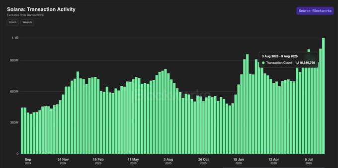 A bar chart titled 'Solana: Transaction Activity' showing weekly transaction counts from Sep 2024 to Aug 2025, with a tooltip highlighting 1,116,540,796 transactions during 3 Aug 2026 - 9 Aug 2026.