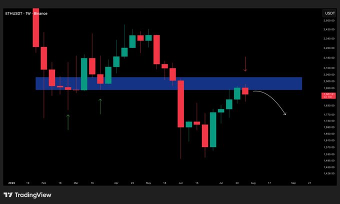A weekly ETH/USDT candlestick chart from Binance on TradingView shows Ethereum's price retracing back up into a highlighted blue support-turned-resistance zone around the $2,000 level, with a red arrow indicating the expected bearish rejection and further downside. The chart visually reinforces the post's warning that ETH faces unfavorable risk-to-reward at this resistance, with price action suggesting a potential decline toward the $1,800–$1,900 area.