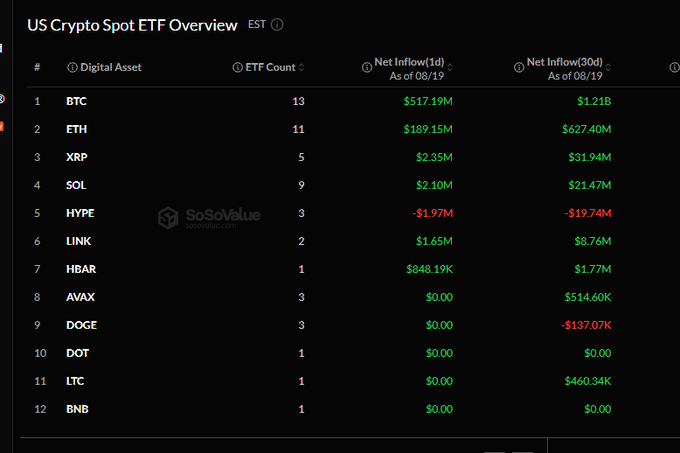 A US Crypto Spot ETF Overview table from SoSoValue showing BTC leading with $517.19M net inflow in the past 1 day (totaling $1.21B over 30 days), followed by ETH at $189.15M, XRP at $2.35M, SOL at $2.10M, and LINK at $1.65M across 8/19. The data confirms the post's mention of BTC's highest inflow in 3.5 months while showing complete figures for other major crypto ETFs including HYPE (-$1.97M), HBAR ($848.19K), and several with $0 daily inflows like AVAX, DOGE, DOT, LTC, and BNB.