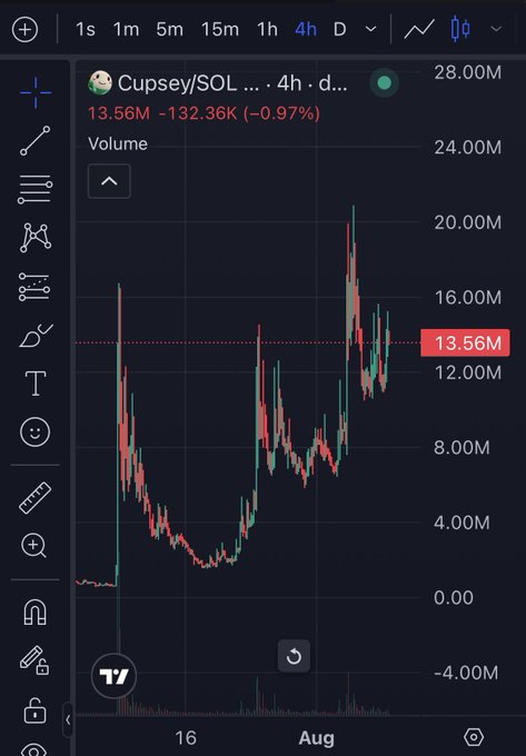 A TradingView candlestick chart shows Cupsey/SOL on a 4-hour timeframe with a current price of 13.56M, down 0.97% (-132.36K), displaying a volatile trend with significant price spikes and recoveries over the August period—visually supporting the post's bullish call to action to "raise your target."