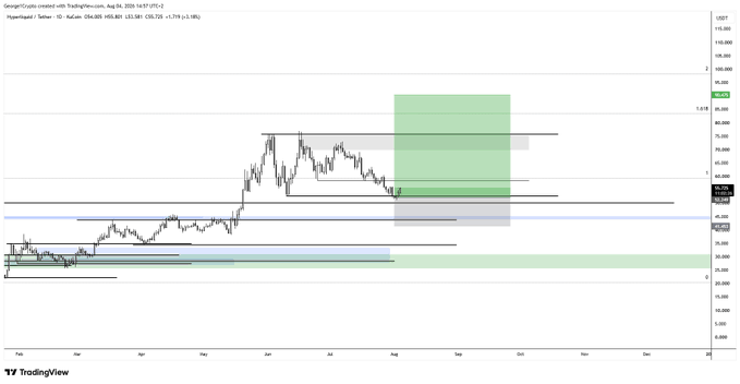 This is a crypto trading chart for Hyperliquid/Tether (1D) on August 4, 2020, showing price action and support/resistance levels. The post's mention of "$60" refers to a target price on this chart, indicated by the horizontal line at that level.