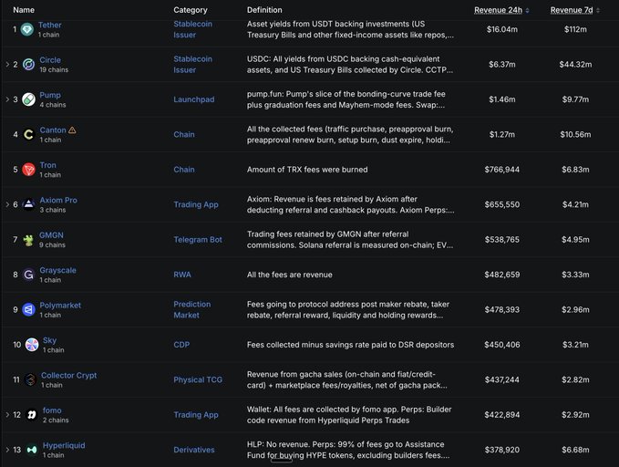 The image displays a leaderboard ranking blockchain protocols by 24-hour and 7-day revenue, led by Tether ($16.04M/$112M), Circle ($6.37M/$44.32M), and Pump ($1.46M/$9.77M), with Solana notably absent from the top 10 despite paying $4.6M daily for economic security as highlighted in the accompanying post criticizing the lack of scrutiny on L1 chains compared to Hyperliquid.