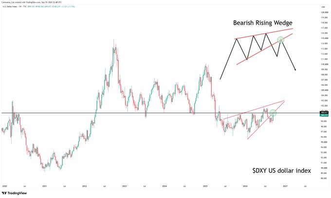 A TradingView chart of the US Dollar Index ($DXY) shows a bearish rising wedge pattern forming since 2025, with price currently trading around 99.29 near key horizontal support—a setup that contradicts the earlier bullish breakout narrative by suggesting potential downside ahead, aligning with the poster's reflection that the dollar's supposed breakout three months ago failed to send stocks and Bitcoin to zero.