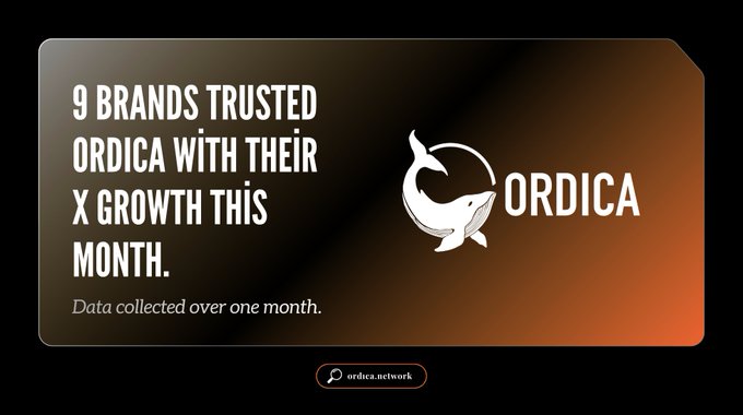 The image features a sleek black and orange gradient promotional card displaying the text "9 BRANDS TRUSTED ORDICA WITH THEIR X GROWTH THIS MONTH" alongside the ORDICA logo, which depicts a stylized shark encircled by a ring. A note below reads "Data collected over one month," with "ordica.network" shown at the bottom, visually reinforcing the post's message about nine brands choosing Ordica to drive their visibility, engagement, and growth.