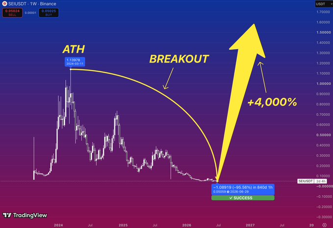 A TradingView chart for SEI/USDT on Binance featuring a yellow arrow projecting a 'BREAKOUT' to '+4,000%' from an all-time high (ATH) of 1.13973.