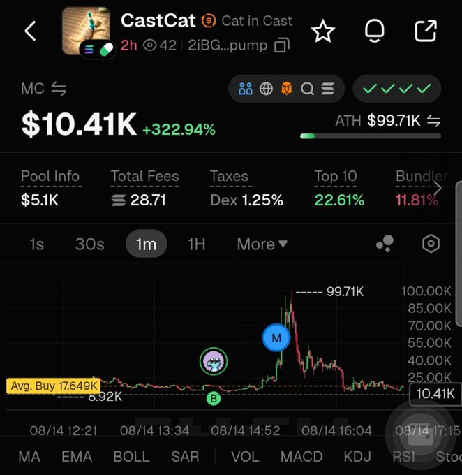 A mobile screen displaying the 'CastCat' (Cat in Cast) cryptocurrency chart with a price of $10.41K (+322.94%), showing pool info, fees, and an ATH of $99.71K.