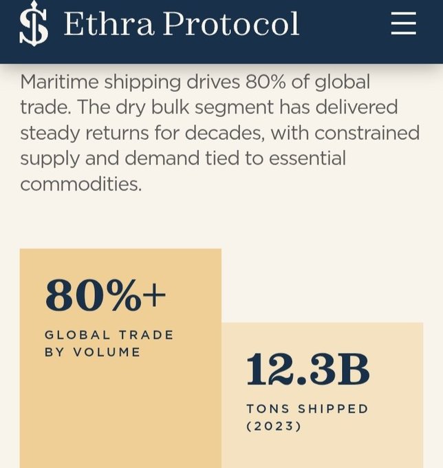 Marketing image for 'Ethra Protocol' stating that maritime shipping drives 80% of global trade, highlighting statistics: '80%+ GLOBAL TRADE BY VOLUME' and '12.3B TONS SHIPPED (2023)'.