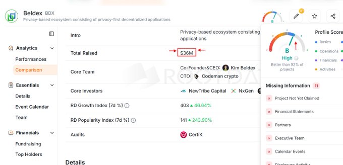 The image is a project analytics page for Beldex (BDX), a privacy-based decentralized ecosystem, showing key details such as $36M total raised, founders Kim and Codeman crypto, investors NewTribe Capital and NxGen, and a high project profile score. The image supports the post by confirming the $36M funding figure cited for the confirmed Beldex L1 airdrop.