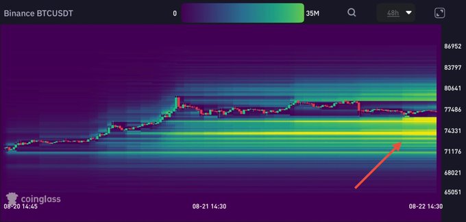 A Binance BTCUSDT liquidity heatmap from Coinglass spanning 08-21 to 08-22 shows a thick band of high liquidity (bright yellow/green) clustered around the $74,486–$77,486 range, with price action trading within this zone. An orange arrow highlights a dense liquidity pocket near $74,331, visually reinforcing the post's claim that a significant wall of orders is building below current price and suggesting potential downside liquidity sweeps.
