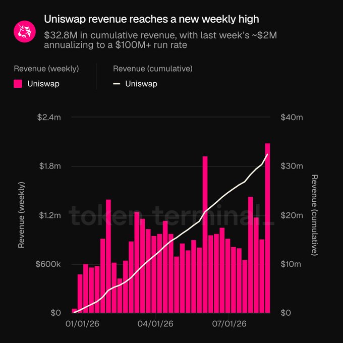 An infographic titled 'Uniswap revenue reaches a new weekly high' displays a bar and line chart from token terminal showing $32.8M in cumulative revenue, with weekly revenue and cumulative revenue plotted from January 2026 to August 2026.