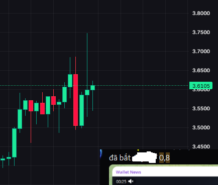 A candlestick chart on a dark background displays price fluctuations, with a current price of 3.6105 and a small pop-up showing a news item about 'Đã bắt'.
