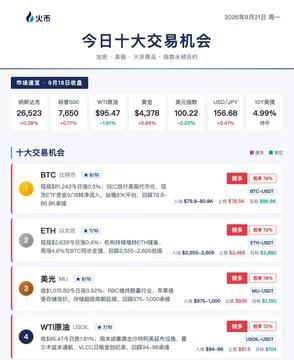A mobile screenshot of a Chinese cryptocurrency trading app (火币/Huobi) showing the '今日十大交易机会' (Today's Top 10 Trading Opportunities) list, with BTC, ETH, SOL, and WTI featured prominently with their respective price changes.
