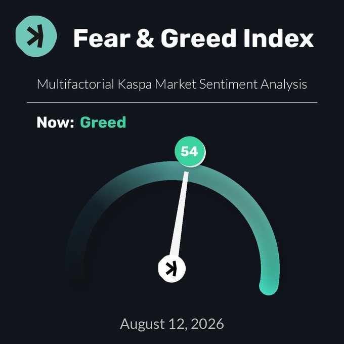 A Kaspa Fear & Greed Index gauge showing a score of 54 (Greed) with multifactorial market sentiment analysis dated August 12, 2026.
